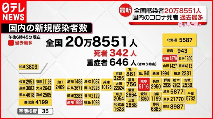 【新型コロナ】全国の死者342人で過去最多 感染者20万8551人