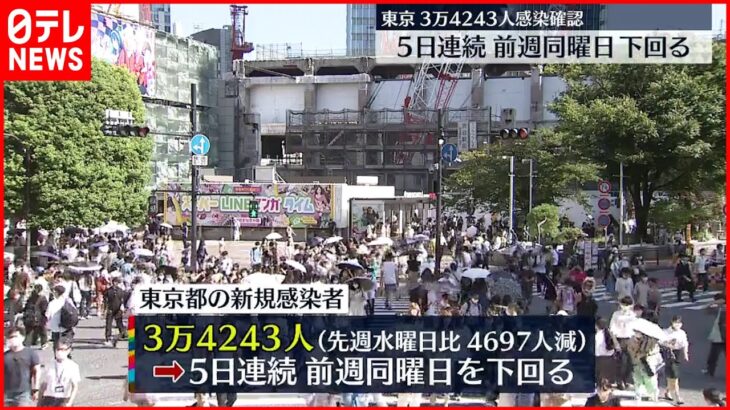 【新型コロナ】東京3万4243人の感染確認 入院調整中に自宅で死亡…先月以降2人目 10日