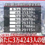 【速報】東京3万4243人の感染確認 新型コロナ 10日