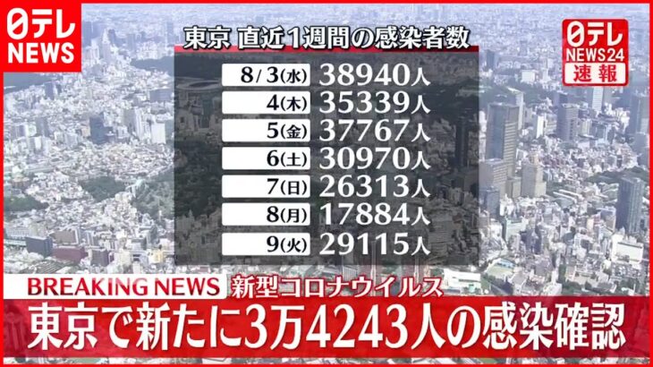 【速報】東京3万4243人の感染確認 新型コロナ 10日