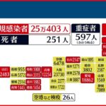 【新型コロナ】東京3万4243人感染 入院調整中に自宅で死亡…先月以降2人目