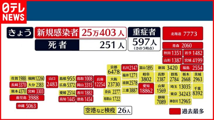 【新型コロナ】東京3万4243人感染 入院調整中に自宅で死亡…先月以降2人目