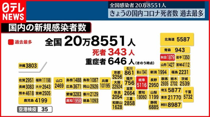 【新型コロナ】全国の死者数”過去最多”の343人 新たに20万8551人の感染確認