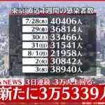 【速報】東京3万5339人の新規感染確認 3日連続で3万人を超える 新型コロナ 4日