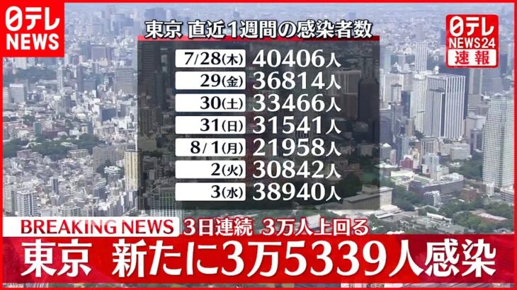 【速報】東京3万5339人の新規感染確認 3日連続で3万人を超える 新型コロナ 4日
