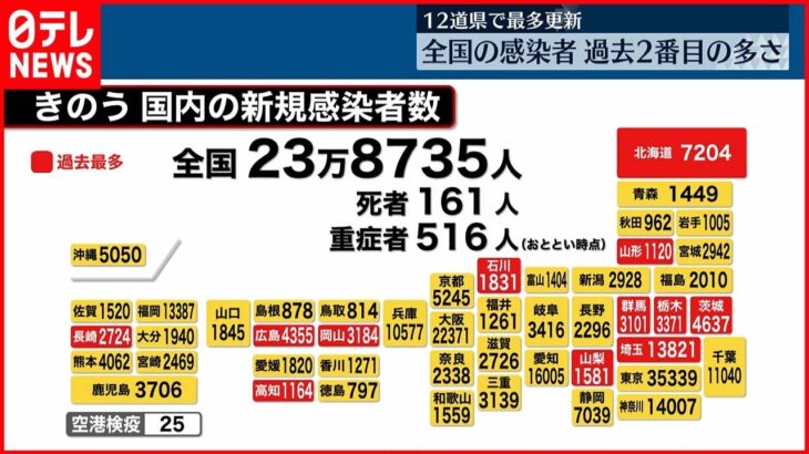 【新型コロナ】東京3万5339人の新規感染確認 前週を下回る 4日
