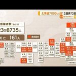 「爆発的感染状況続く」東京3万5339人…12道県で過去最多(2022年8月5日)