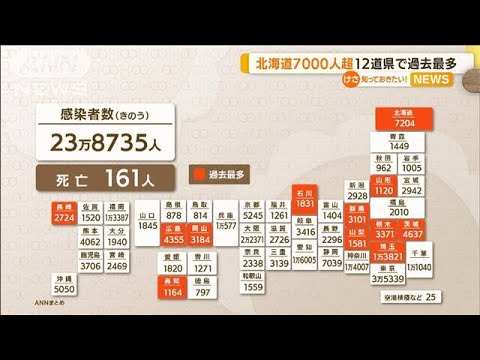 「爆発的感染状況続く」東京3万5339人…12道県で過去最多(2022年8月5日)