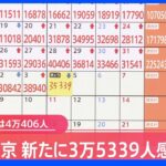 東京・新規感染者3万5339人　前週同曜日下回る｜TBS NEWS DIG