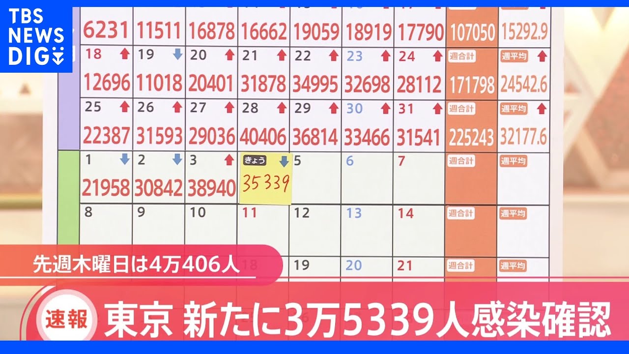 東京・新規感染者3万5339人　前週同曜日下回る｜TBS&nbsp;NEWS&nbsp;DIG