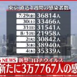 【速報】東京3万7767人の新規感染確認 4日連続で3万人超え 新型コロナ 5日