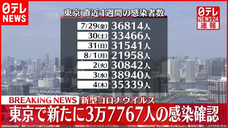 【速報】東京3万7767人の新規感染確認 4日連続で3万人超え 新型コロナ 5日