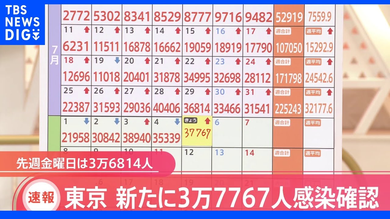 東京・新規感染者3万7767人　前週同曜日を1000人近く上回る｜TBS&nbsp;NEWS&nbsp;DIG