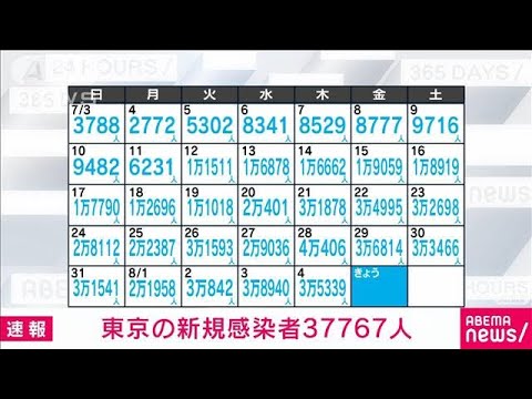 【速報】東京の新規感染3万7767人　病床使用率57.5％(2022年8月5日)