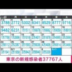 【速報】東京の新規感染3万7767人　病床使用率57.5％(2022年8月5日)