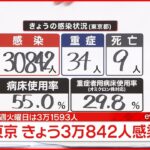 【速報】東京3万842人の新規感染確認 2日連続で前週の同じ曜日の人数を下回る 新型コロナ 2日