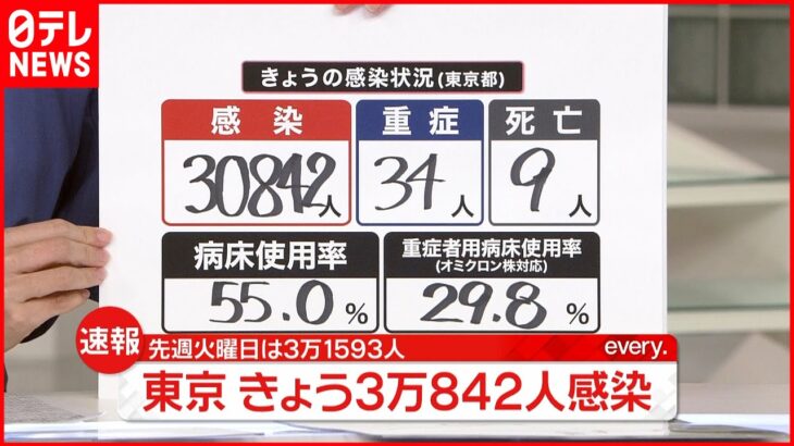 【速報】東京3万842人の新規感染確認 2日連続で前週の同じ曜日の人数を下回る 新型コロナ 2日