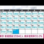 【速報】東京の新規感染3万842人　病床使用率55％(2022年8月2日)