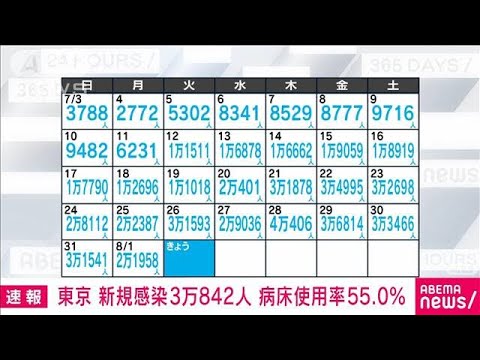 【速報】東京の新規感染3万842人　病床使用率55％(2022年8月2日)