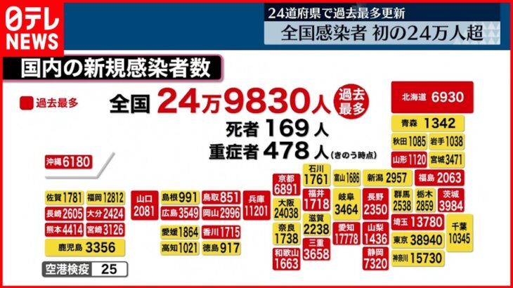 【新型コロナ】東京の感染者3万8940人 過去2番目 3日