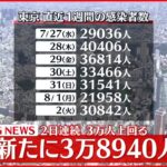 【速報】東京3万8940人の新規感染確認 2日連続で3万人超え 新型コロナ 3日