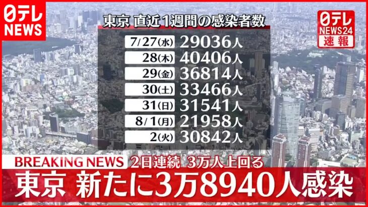 【速報】東京3万8940人の新規感染確認 2日連続で3万人超え 新型コロナ 3日