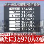 【速報】新型コロナ東京で新たに3万970人感染　5日連続で3万人超　8月6日