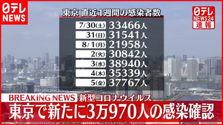 【速報】新型コロナ東京で新たに3万970人感染　5日連続で3万人超　8月6日