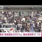 【速報】東京の新規感染3万970人　病床使用率57.7％(2022年8月6日)