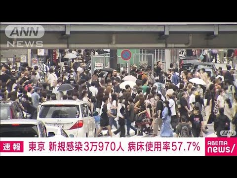 【速報】東京の新規感染3万970人　病床使用率57.7％(2022年8月6日)