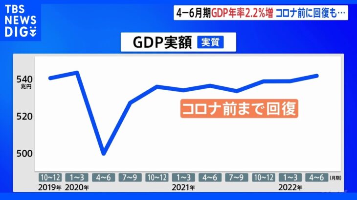 4-6月期GDP年率2.2%増も3つの逆風　コロナ感染再拡大・物価上昇・世界経済悪化の可能性など先行きに不安要素｜TBS NEWS DIG