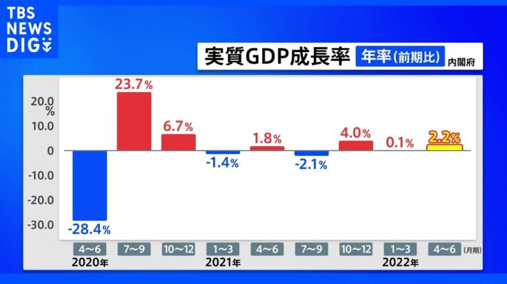 4－6月期GDP　年率2.2%増　3四半期連続のプラス成長｜TBS NEWS DIG