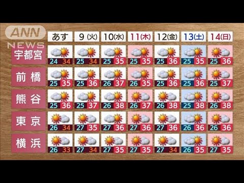 【関東の天気】猛暑が5日ぶり復活　天気急変にも注意(2022年8月7日)