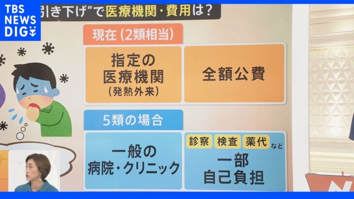 新型コロナ、インフルエンザ並みの“5類”になると医療費自己負担いくら？　“2類相当”から引き下げ検討へ｜TBS NEWS DIG