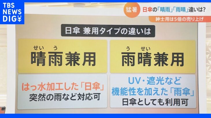 “紳士用”は売上5倍 続く暑さで「日傘」の需要急増… 「晴雨兼用」「雨晴兼用」選ぶ際のポイントは?｜TBS NEWS DIG