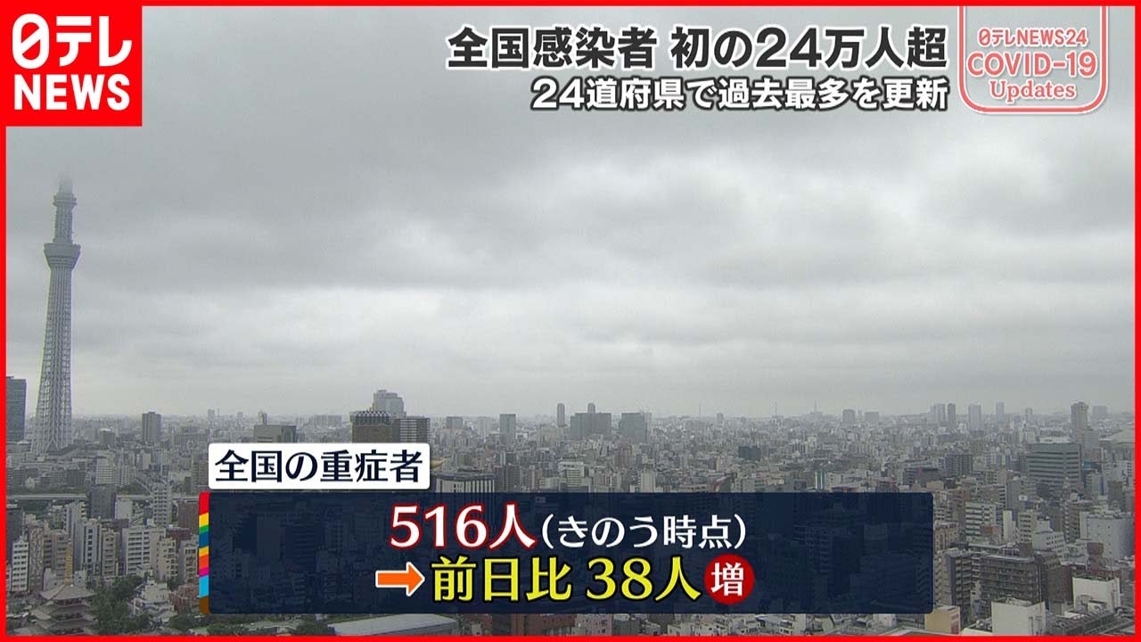 【新型コロナ】全国重症者数516人 前日から38人増 3日