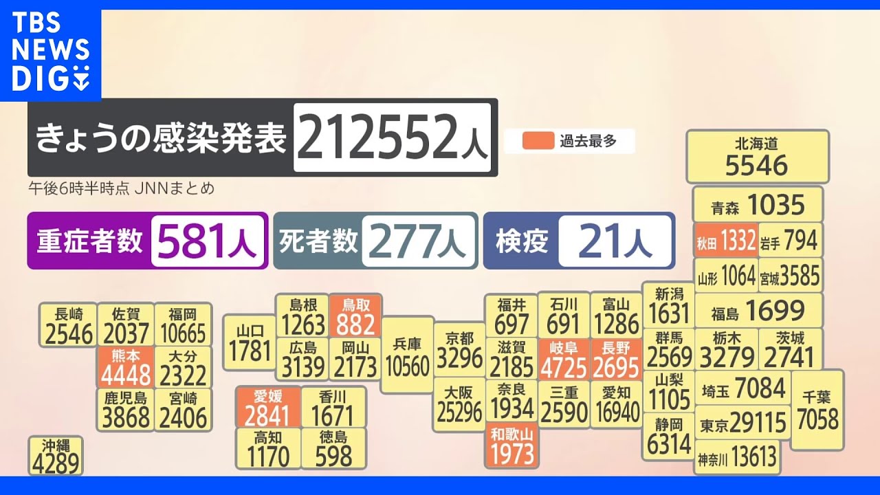 新型コロナ&nbsp;全国で約5か月ぶりに死者が250人超に&nbsp;感染者は21万2552人｜TBS&nbsp;NEWS&nbsp;DIG