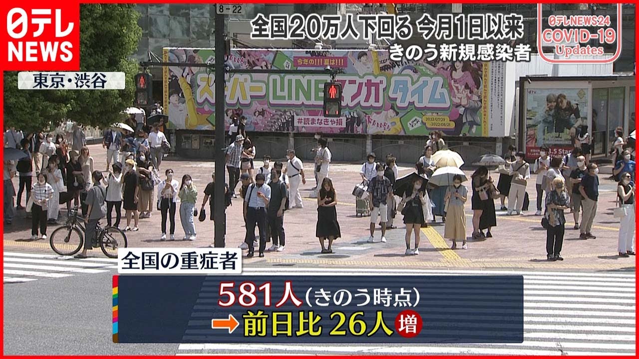 【新型コロナ】全国581人の重症者 前日から26人増（8日時点）