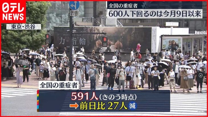 【新型コロナ】全国の重症者591人 前日から27人減 30日