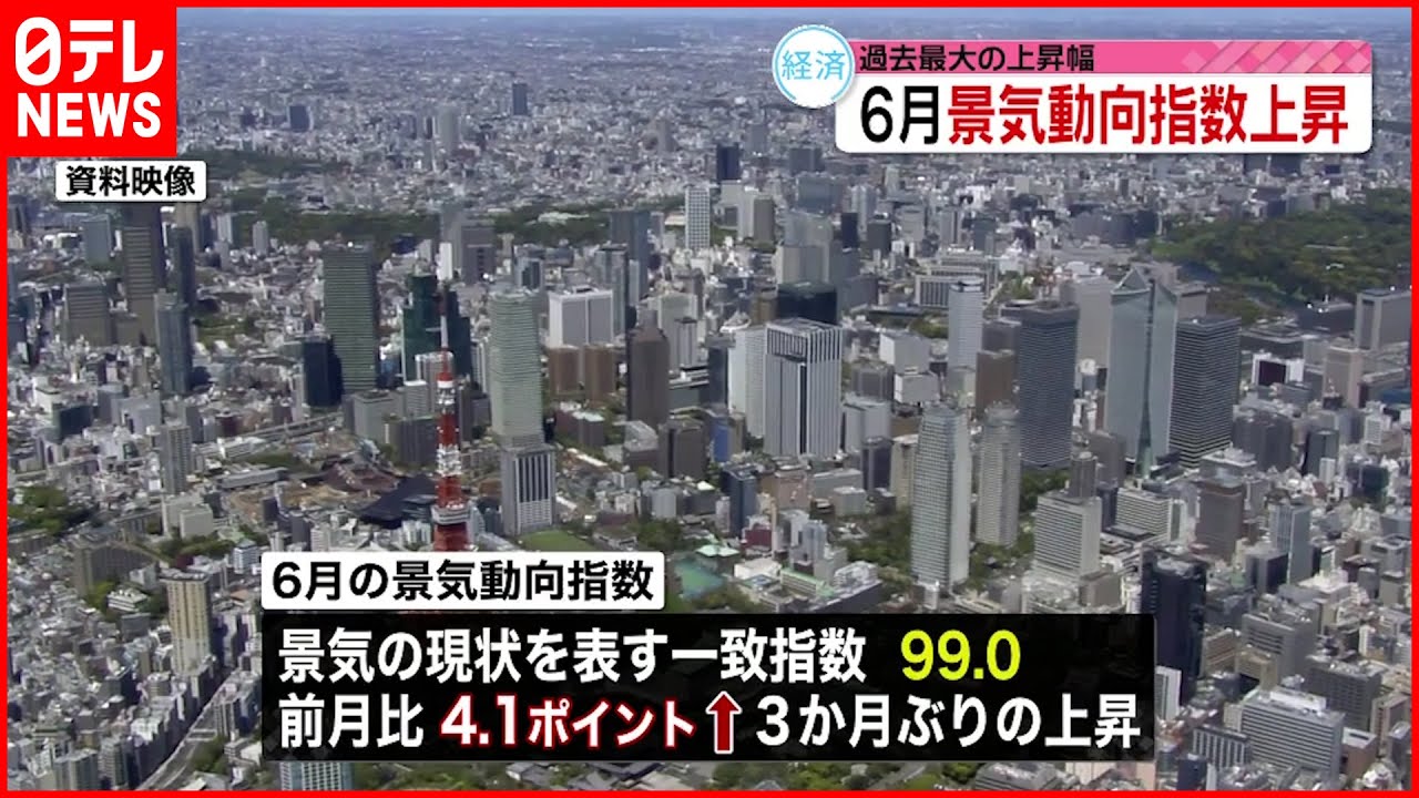 【景気の現状】今年6月の「景気動向指数」 3か月ぶり上昇