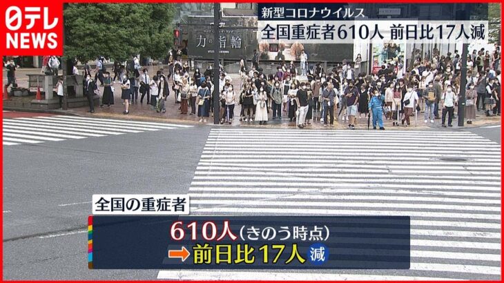 【新型コロナ】全国の重症者610人 前日から17人減