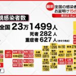 【新型コロナ】お盆明け…6日ぶり新規感染者20万人超える 15県で過去最多に 17日