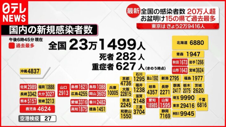 【新型コロナ】お盆明け…6日ぶり新規感染者20万人超える 15県で過去最多に 17日