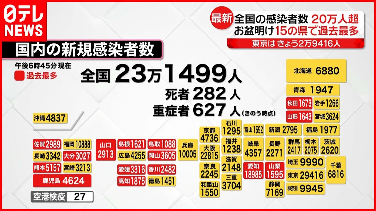 【新型コロナ】お盆明け…6日ぶり新規感染者20万人超える 15県で過去最多に 17日