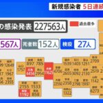 全国で6日に22万7563人が新たに感染確認 土曜日としては過去最多 4県で過去最多の感染者確認 新型コロナ｜TBS NEWS DIG