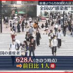 【新型コロナ】全国重症者628人 前日から1人増 28日