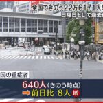 【新型コロナ】全国重症者640人 前日から8人増（21日時点）