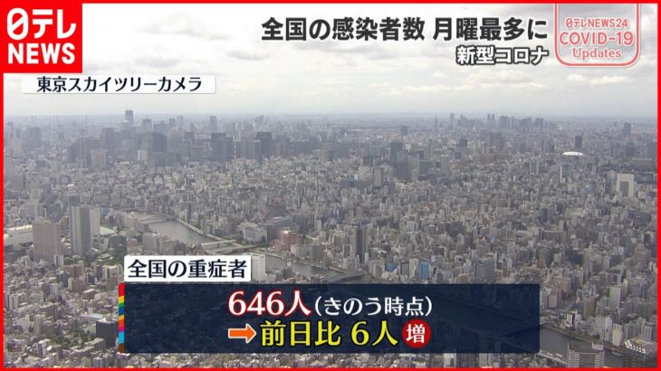 【新型コロナ】全国の重症者646人 前日から6人増 22日