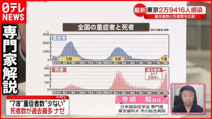 【専門家解説】過去最多…第7波“死者数が多い”のはなぜ？ 新型コロナ