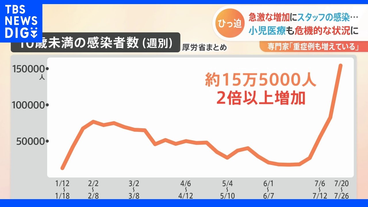 新型コロナ第7波で子どもの感染急増　重症例も増え小児病床もひっ迫｜TBS&nbsp;NEWS&nbsp;DIG